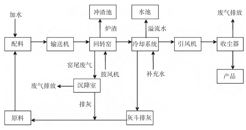 氧化锌回转窑工艺流程