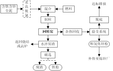 回转窑提锌工艺