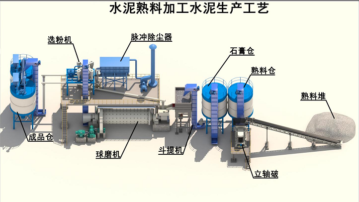 水泥粉磨站工艺 水泥粉磨站工艺